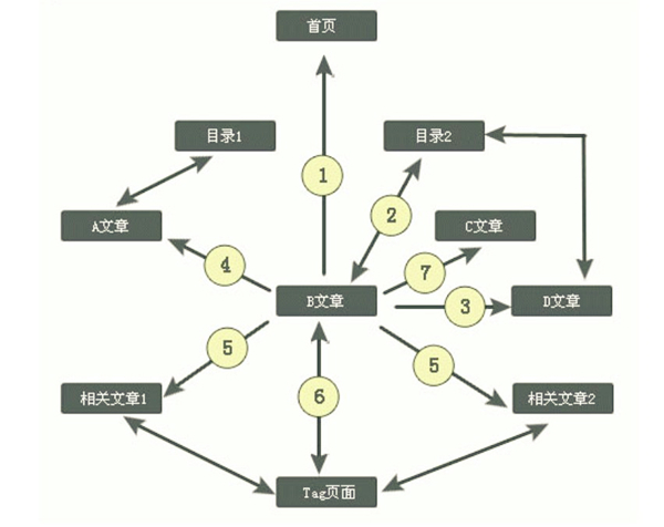 網(wǎng)站內(nèi)鏈建設(shè)