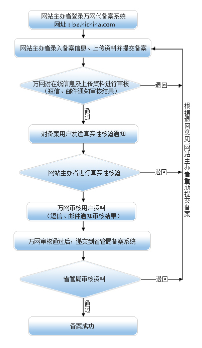 深度網(wǎng)分享icp網(wǎng)站備案流程