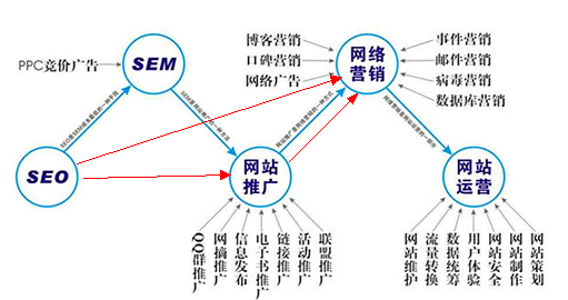 SEO、網(wǎng)絡(luò)推廣、網(wǎng)絡(luò)營(yíng)銷三者之間聯(lián)系