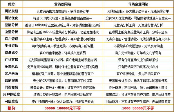 企業(yè)做營銷型網(wǎng)站建設的優(yōu)勢在哪里