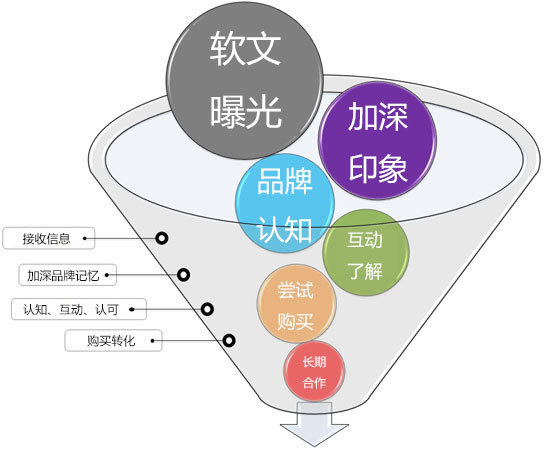 高質(zhì)量的軟文為網(wǎng)絡(luò)營銷帶來的效果