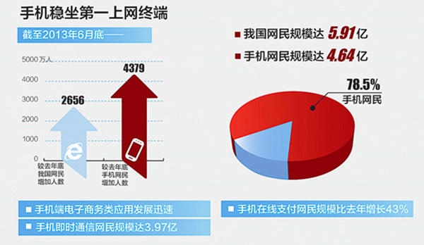 2013年的移動(dòng)端用戶(hù)使用數(shù)據(jù)