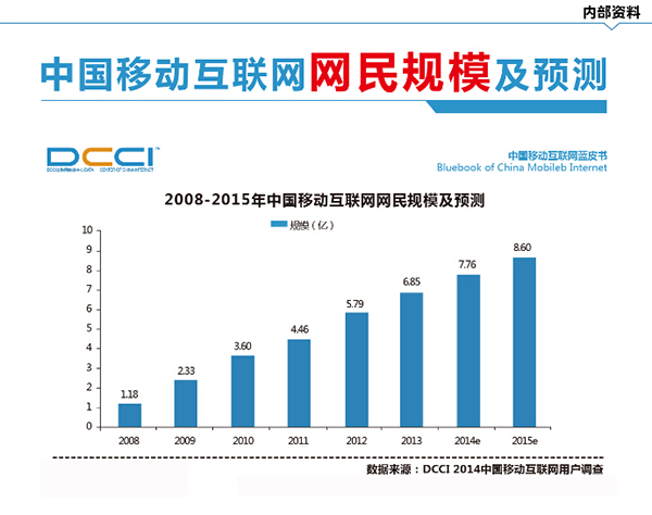 2008-2015年中國(guó)移動(dòng)互聯(lián)網(wǎng)網(wǎng)名的增長(zhǎng)柱狀圖