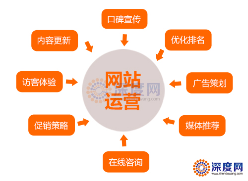 營(yíng)銷型網(wǎng)站運(yùn)營(yíng)