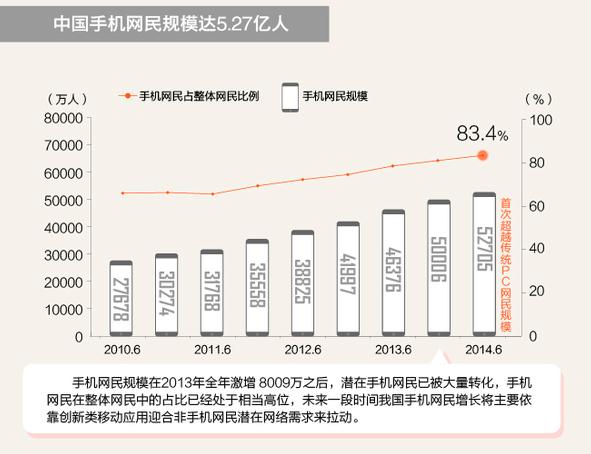 中國移動互聯(lián)網(wǎng)用戶規(guī)模柱形增長圖