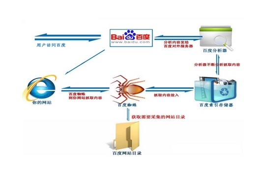 百度搜索引擎蜘蛛抓取營銷型網站流程圖