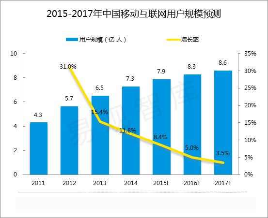 2015-2017移動(dòng)端用戶的發(fā)展數(shù)據(jù)統(tǒng)計(jì)圖