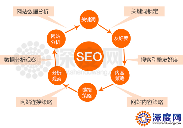 新的營(yíng)銷型網(wǎng)站上線后如何快速地讓搜索引擎收錄