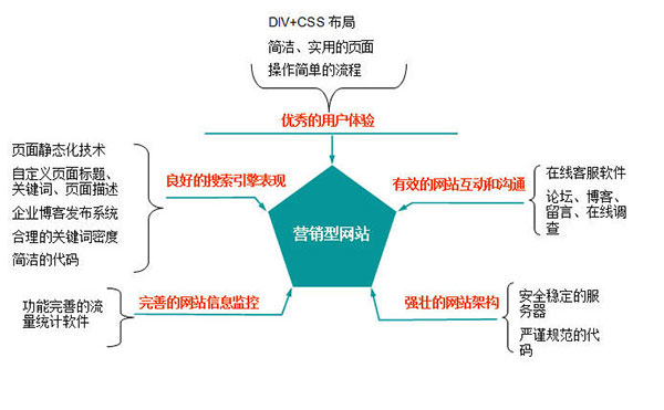 優(yōu)秀營銷網(wǎng)站的標(biāo)準(zhǔn)定義