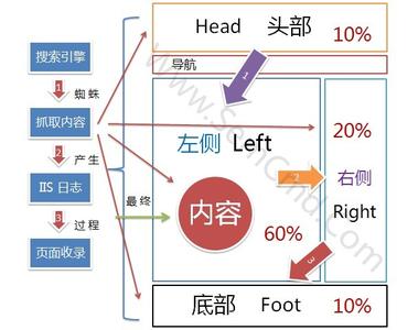 搜索引擎抓取營(yíng)銷型網(wǎng)站的抓取規(guī)則