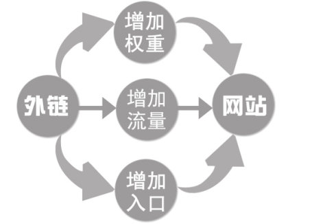 高質(zhì)量的外鏈對(duì)于營(yíng)銷型網(wǎng)站建設(shè)優(yōu)化的作用分析圖