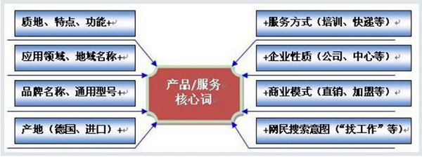 營銷網(wǎng)站關(guān)鍵詞選擇技巧分析圖