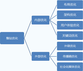 關(guān)鍵詞優(yōu)化的在整個(gè)優(yōu)化中的重要性