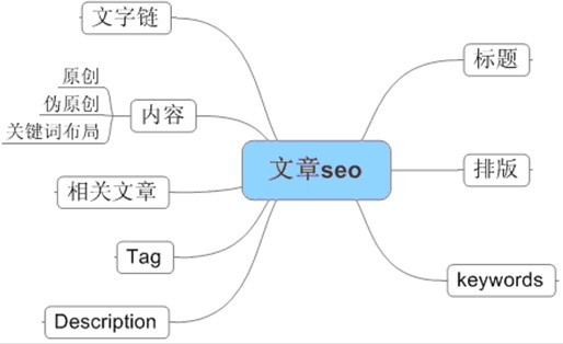 營銷網(wǎng)站文章優(yōu)化技巧