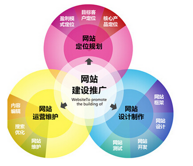 營銷型網(wǎng)站建設(shè)規(guī)劃圖