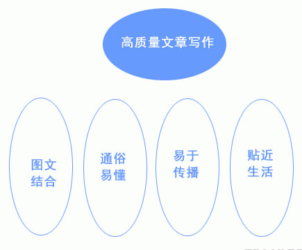 營(yíng)銷型網(wǎng)站高質(zhì)量?jī)?nèi)容撰寫要求