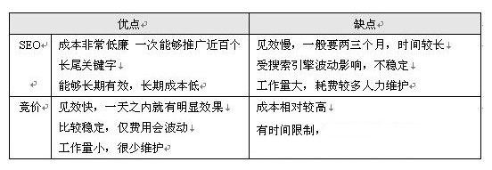 營銷網(wǎng)站優(yōu)化與競價推廣區(qū)別