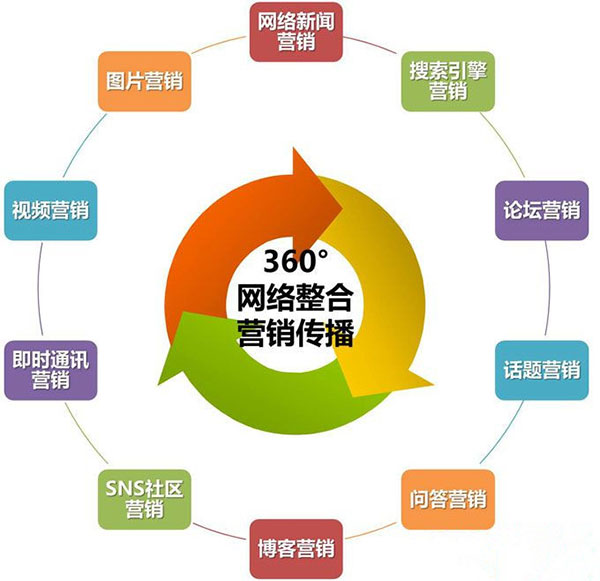 全網(wǎng)網(wǎng)絡營銷分析圖