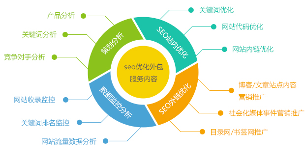 深度網全網營銷型網站SEO優(yōu)化外包服務內容