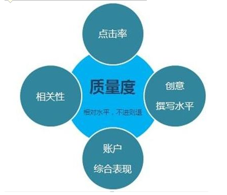 影響百度競(jìng)價(jià)關(guān)鍵詞的質(zhì)量度的原因