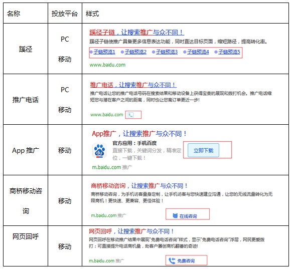 百度競(jìng)價(jià)推廣附加創(chuàng)意示意圖