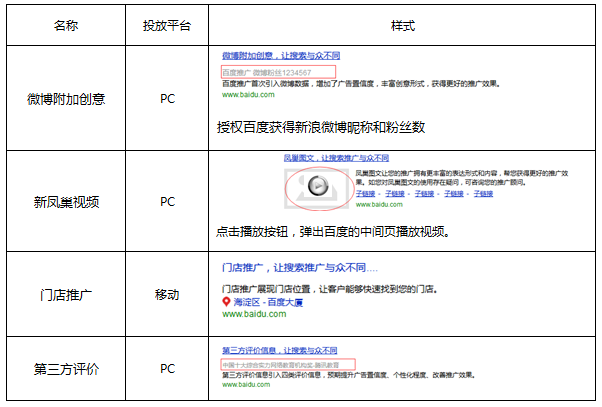 百度競(jìng)價(jià)推廣高級(jí)樣式示意圖二