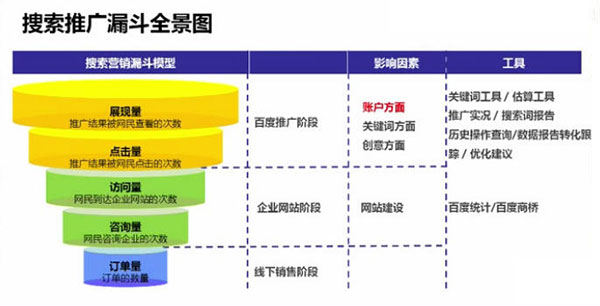 百度競價(jià)推廣之間的數(shù)據(jù)關(guān)聯(lián)分析