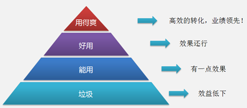 提高營(yíng)銷(xiāo)型手機(jī)網(wǎng)站建設(shè)用戶體驗(yàn)有利于提高轉(zhuǎn)化增加業(yè)績(jī)