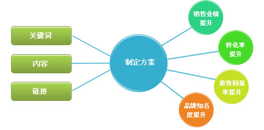 對競爭對手網站優(yōu)化的作用