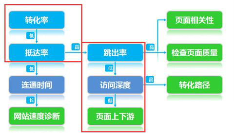 營(yíng)銷型企業(yè)網(wǎng)站跳出率之間的關(guān)聯(lián)