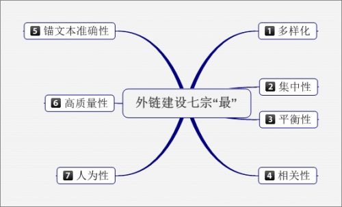 營(yíng)銷型網(wǎng)站高質(zhì)量外鏈建設(shè)要求