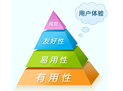 什么叫做移動營銷型網(wǎng)站友好度