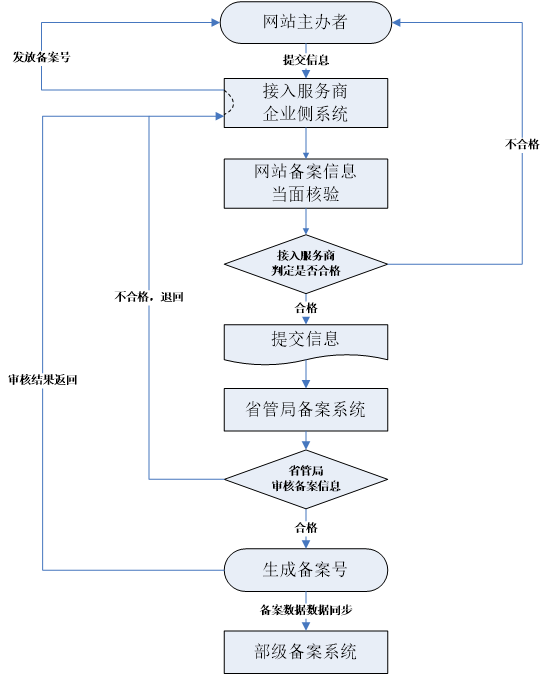 營銷型網(wǎng)站備案的步驟表