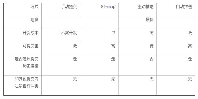 深度網(wǎng)分享四種提交方式對比