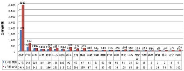 川井網(wǎng)站IP來源地域統(tǒng)計