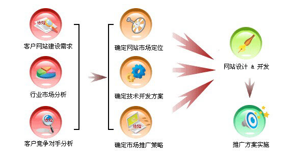 網(wǎng)站開發(fā)流程