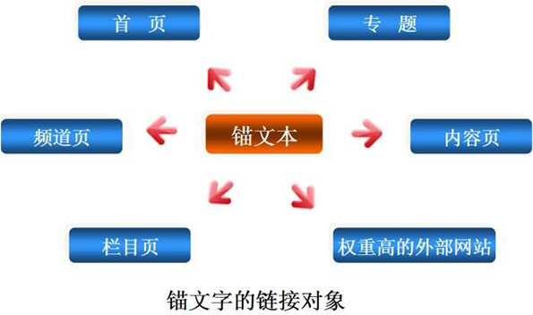 錨文本鏈接的對象