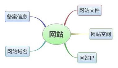 營銷型網站存在的必要條件