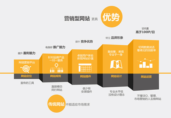 營銷型網(wǎng)站與普通網(wǎng)站鮮明對比