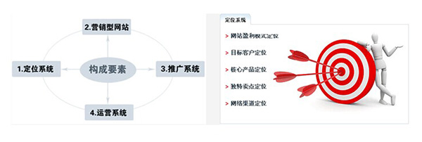 營銷型網(wǎng)站構(gòu)成要素