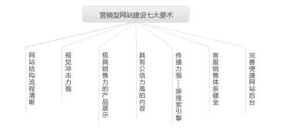 營銷型網(wǎng)站具備七大要素