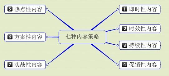 文章內(nèi)容七種策略