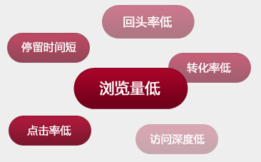 傳統(tǒng)型企業(yè)網(wǎng)絡(luò)營(yíng)銷(xiāo)面臨的問(wèn)題