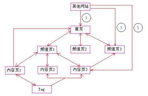 營銷型網(wǎng)站內(nèi)部結(jié)構(gòu)