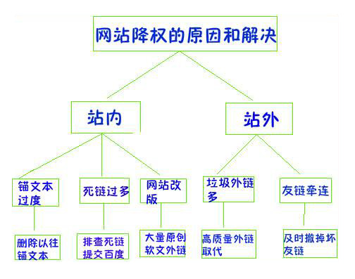 網(wǎng)站被降權(quán)的原因