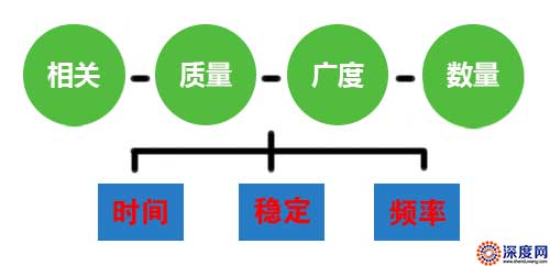 做好網(wǎng)站內(nèi)容必須要達(dá)到的要求