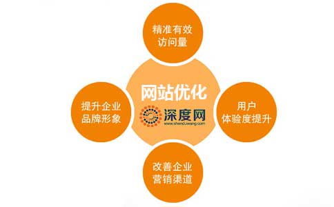 企業(yè)要想網(wǎng)絡(luò)營(yíng)銷(xiāo)有結(jié)果，必須重視網(wǎng)站優(yōu)化帶來(lái)的價(jià)值