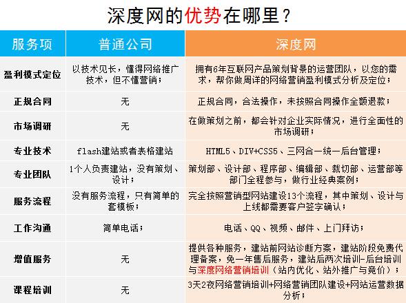 深度網(wǎng)營銷網(wǎng)站建設公司與普通建站公司優(yōu)勢對比