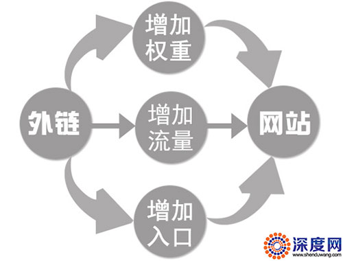 高質(zhì)量外鏈給網(wǎng)站優(yōu)化帶來的價(jià)值