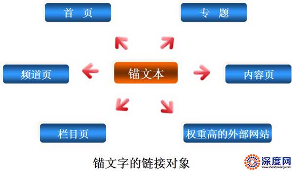 網(wǎng)站錨文本鏈接來(lái)源